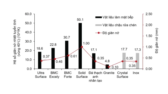 Đồ thị hệ số dãn nở tuyến tính của các loại vật liệu chậu rửa chén và bàn đá bếp