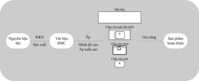 Quy trình sản xuất khép kín 5 bước của Yoshimoto từ nghiên cứu vật liệu đến giao hàng, xuất khẩu