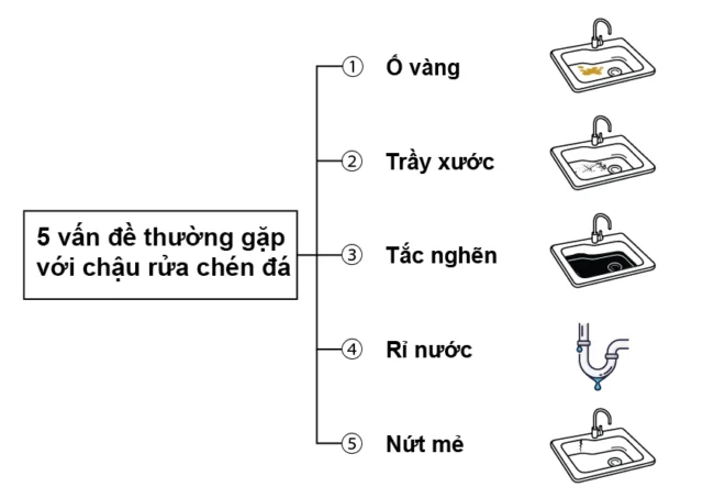 Bảng chẩn đoán 5 vấn đề thường gặp với chậu rửa chén đá kèm mức độ nghiêm trọng