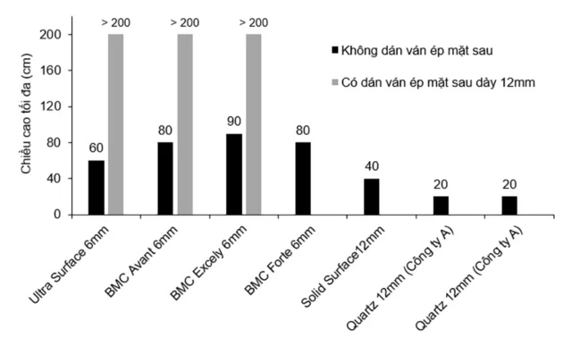 Biểu đồ so sánh khả năng chịu va đập khi thả quả cầu thép 1KG lên bề mặt BMC, Quartz và Solid Surface