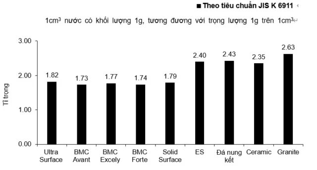 Bảng so sánh tỷ trọng các loại mặt đá bếp