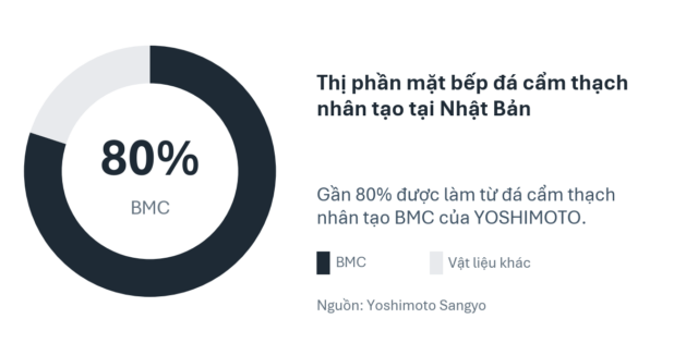 Biểu đồ: gần 80% mặt bếp đá cẩm thạch nhân tạo tại Nhật Bản làm từ đá cẩm thạch nhân tạo BMC của YOSHIMOTO